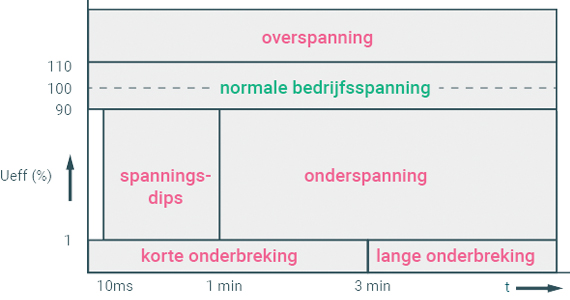 Overspanning onderspanning spanningsdips korte onderbreking en lange onderbreking
